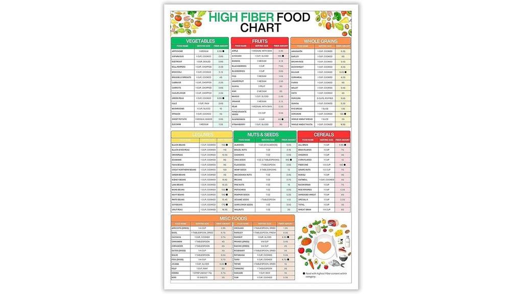 high fiber food posters